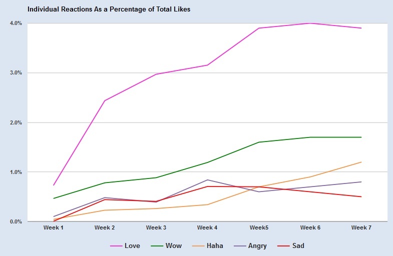 Reactions trends