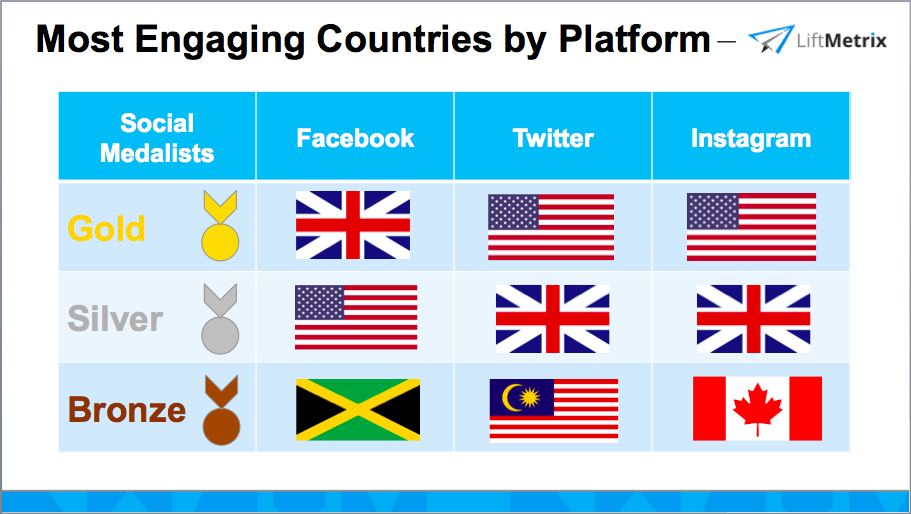 Most Engaging Countries by Platform