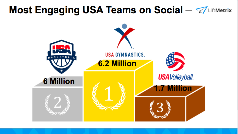 Most Engaging USA Teams on Social
