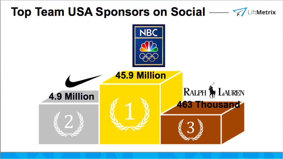 Top Team USA Sponsors on Social