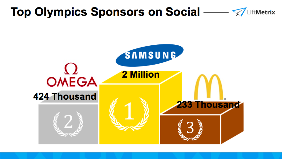 Top Worldwide Olympics Sponsors on Social