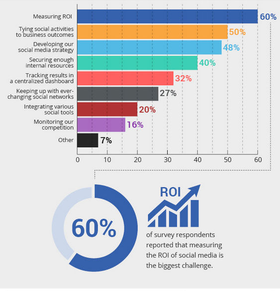 HubShout's Full Infographic:http://hubshout.com/?2015-Social-Media-Stats-Infographic&AID=1656#.VYHkWFX3_Gf