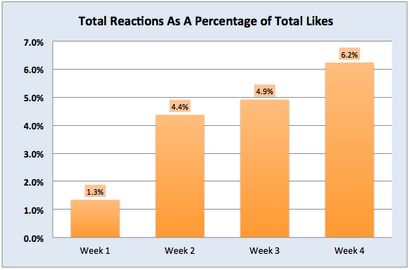 Total Facebook Reactions